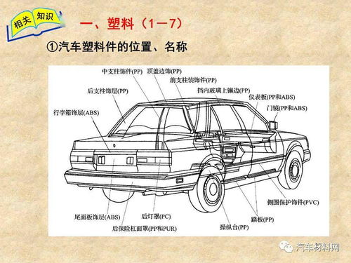 汽车内外饰件塑料材料分类及性能解析汽车用非金属材料知识点解析